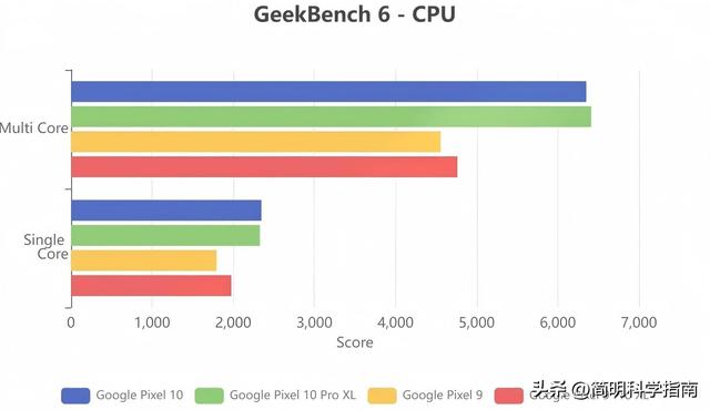 谷歌手机芯片真的“弱鸡”吗？新一代Tensor G5性能深入解析