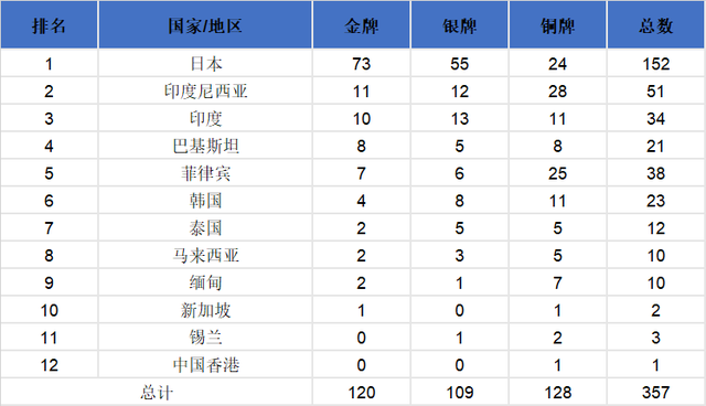 历届亚运会奖牌榜