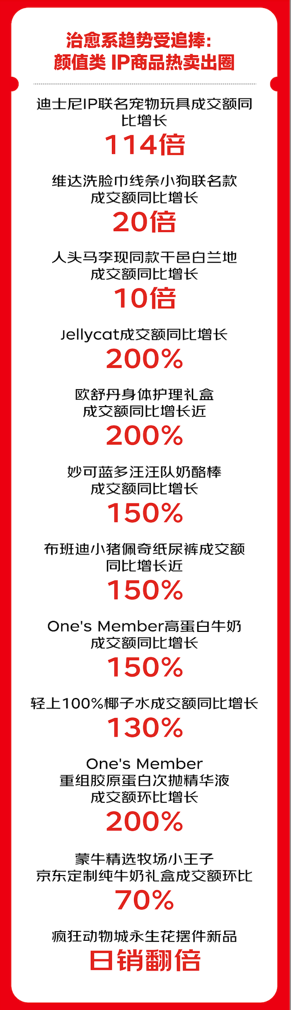 京东超市11.11首期战报发布：多个品牌旗舰店全面爆发 销量破纪录