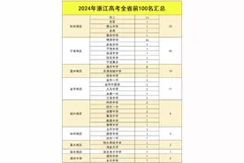 最高721分！杭州21所高中高考成绩出炉，看看哪所高中最强？图片
