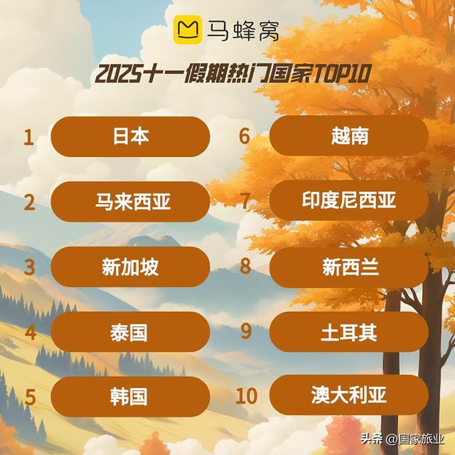 马蜂窝2025十一预测：“十一去哪人少”热度大涨200%