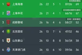 中超26轮积分榜，沧州2:2浙江，五轮不败，海牛1:2南通，排名第13图片