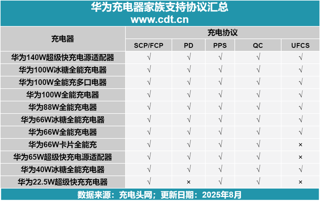 11款华为快充大集合：从协议支持到功率密度一网打尽