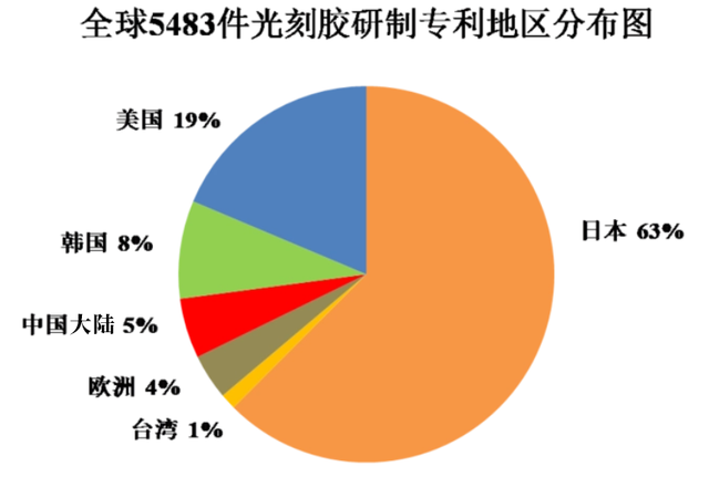 国产光刻胶再放大招：突破7nm关键技术，8家巨头生产，日美慌了？