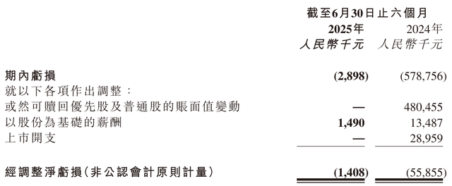 出门问问上半年营收1.79亿：AI软件业务收入8060万 同比降22%