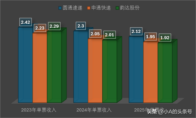 出手了！各行业“反内卷”，低价快递成历史