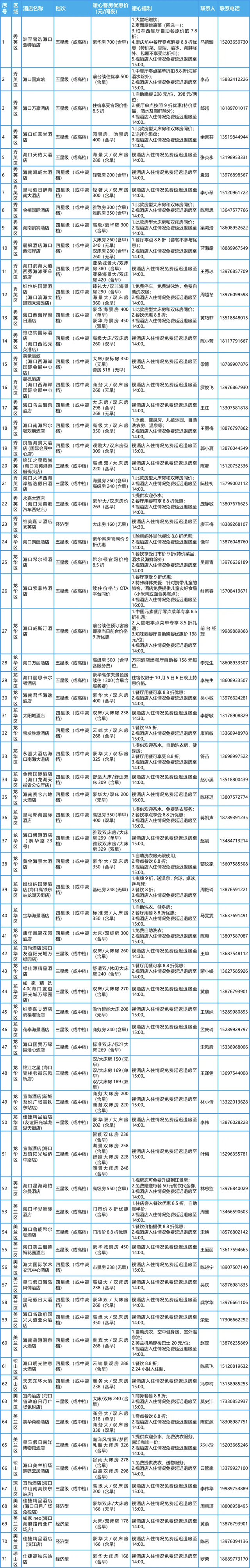 游客看过来！海口公布首批71家应急接待酒店→