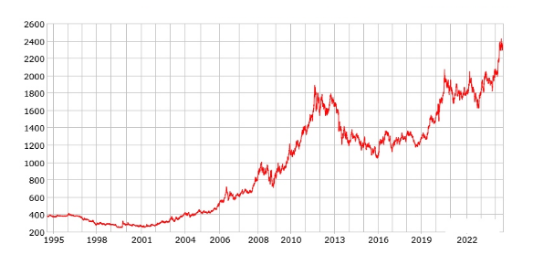 黄金价格近一年走势 2026年黄金价格近一年走势分析