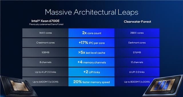 Intel公开新一代至强6+：18A工艺成就288核心、864MB海量缓存