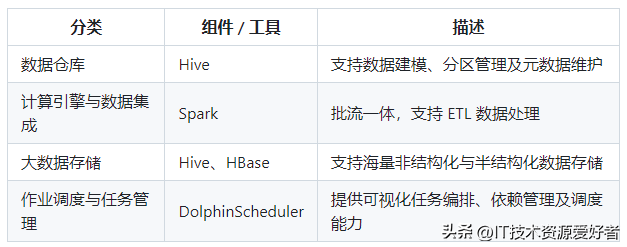 【推荐】一款开源一站式数据中台，覆盖中台所有等核心功能！
