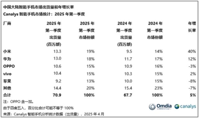 华为击败小米重返巅峰！2025年Q2中国大陆智能手机出货量登顶！