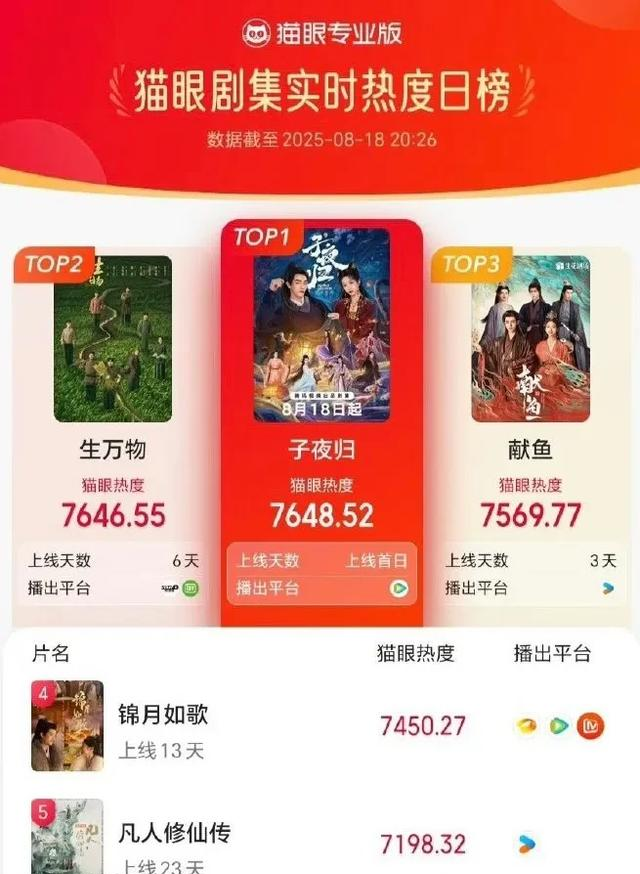 给最近热播的国剧排个名，灼灼韶华第9、赴山海第5、第一名杀疯了