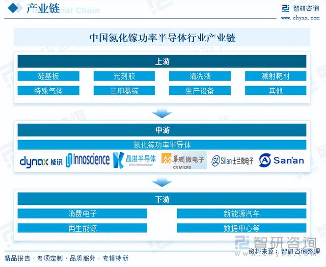 中国氮化镓功率半导体行业市场运行态势分析：行业步入繁荣发展期