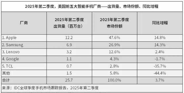 华为第一，小米第四背后，小米手机的新挑战：被汽车遮盖光环