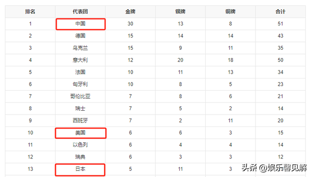 世运会仅剩1天，奖牌榜更新：意大利50枚排第2，德国第3，中国呢