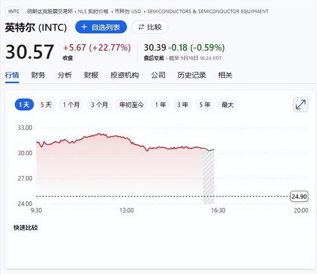 美股集体创高、英特尔暴涨23%：英伟达50亿投资背后的剧变与转机