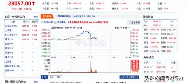 白银价格暴涨后日内急速回落	，这轮投机行情结束了吗？