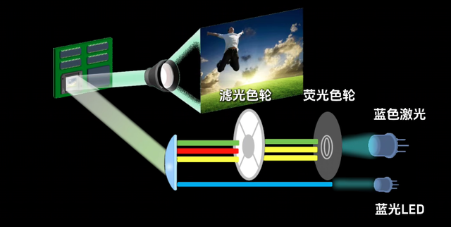 完全没有散斑？宏碁HL6810激光+LED 混光 4K投影