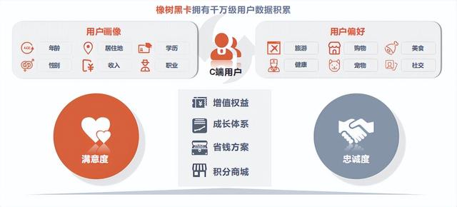橡树黑卡联合头部科技企业打造超级会员体系，年度营收突破千万级