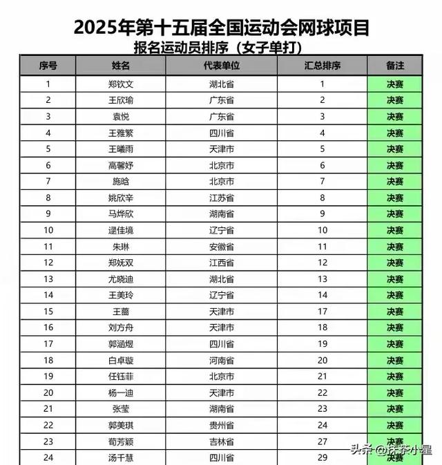 郑钦文退出全运会,王欣瑜头号种子,金牌悬念陡增,5人有望夺冠