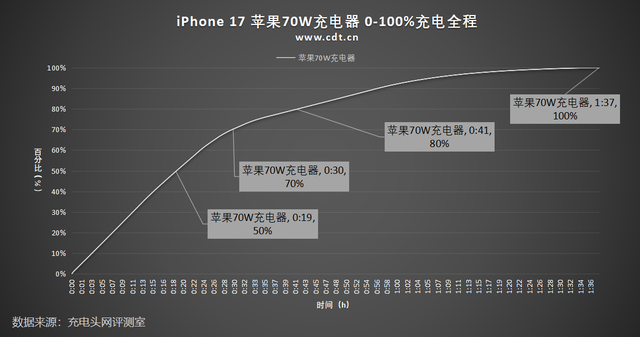 六款苹果原装充电器对决，iPhone 17到底选哪个？