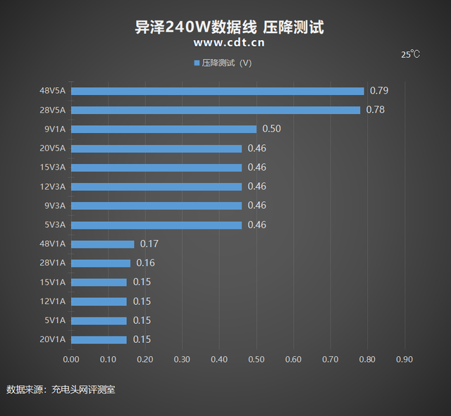 兼顾240W快充和40Gbps高速传输，异泽磁吸编织数据线拆解