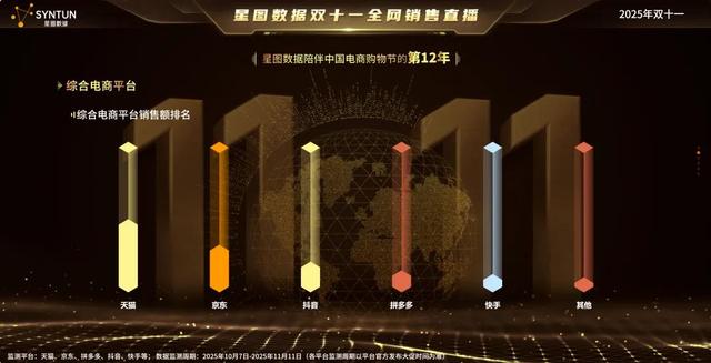双十一没落了？23年销售额1.13万亿，24年1.44万亿，25年让人惊讶