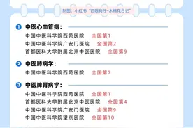 北京市中医院最强科室！建议浏览收藏！图片