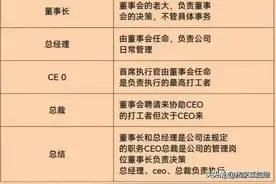 董事长、CEO、总裁，一张图告诉你谁才是老大，看完涨知识了图片