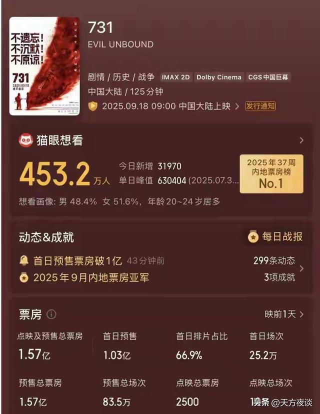 《731》首批口碑出来了，网友说“看得心里不好受”，导演当场哭