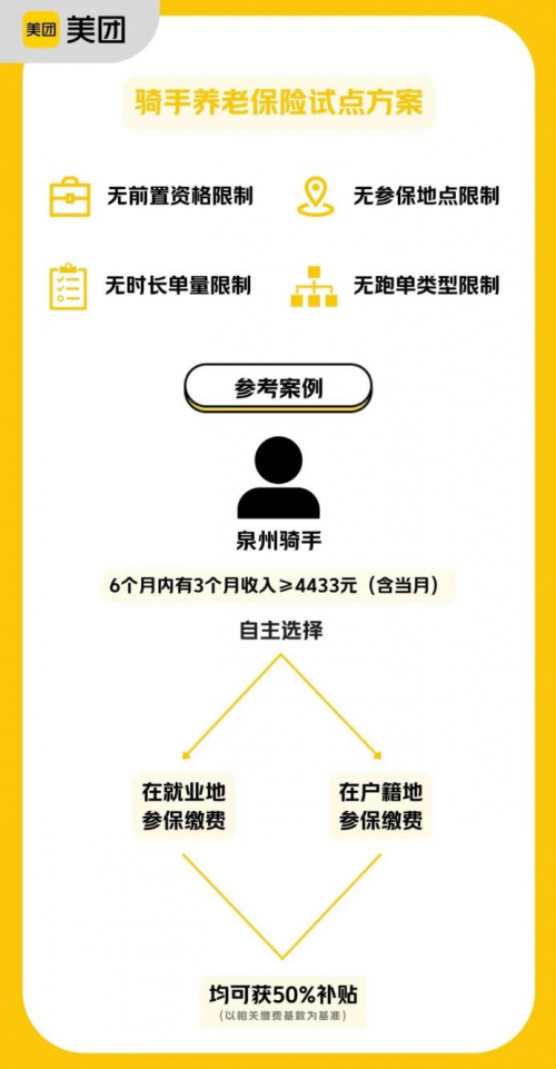 美团构建多维骑手保障体系 安全与养老双轨并进