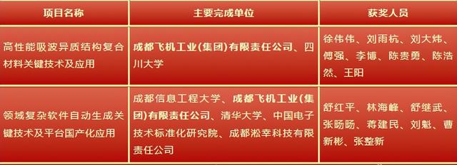 中国航空工业集团成飞在四川省科学技术奖励大会上获表彰