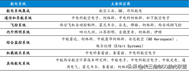 主制造商-供应商”模式下的国产大飞机产业链