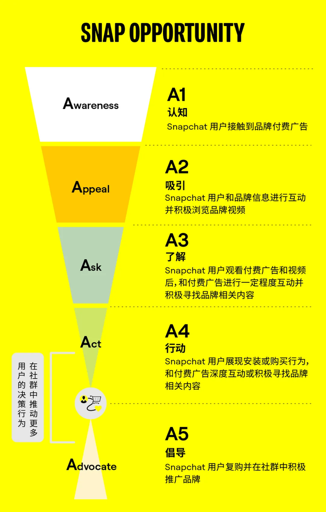 全球9亿+活跃用户 Snapchat 成为年终跨境电商增长秘诀