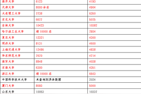 人数超过本科生，985名校变身“研究生大学”图片