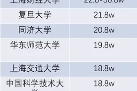 上海高校金融专硕学费盘点：上财最高30w，上师12.8w，读不起图片