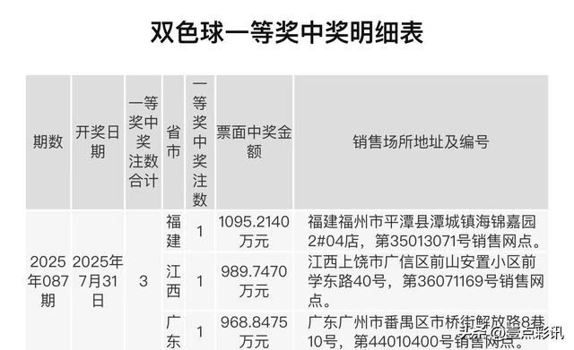 一号之差！井喷1049注，4注一等奖，分落四地，双色球25088期开奖