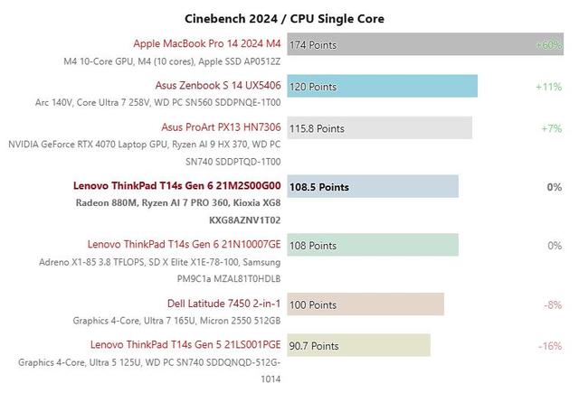 鸮点均衡：ThinkPad T14s AI 2024 锐龙版评测