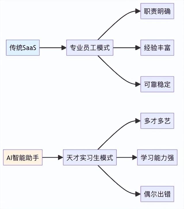 AI智能助手会干掉SaaS吗？