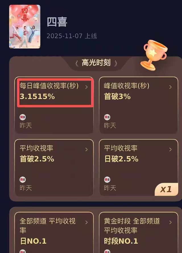 蒋欣新剧《四喜》开播！首播4集看完，我要说：央视这回押对宝了