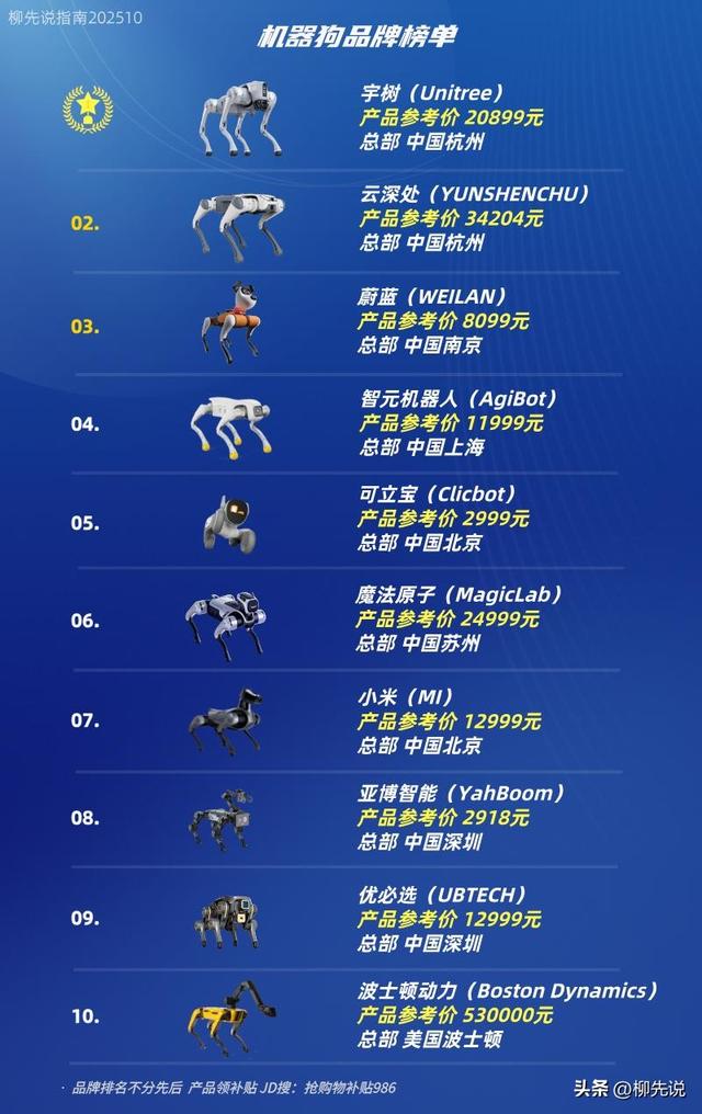 2025年“机器狗”价格行情：赢家已出现，狂揽全球69%以上份额