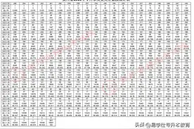 2025年贵州专升本录取分数线公布！图片