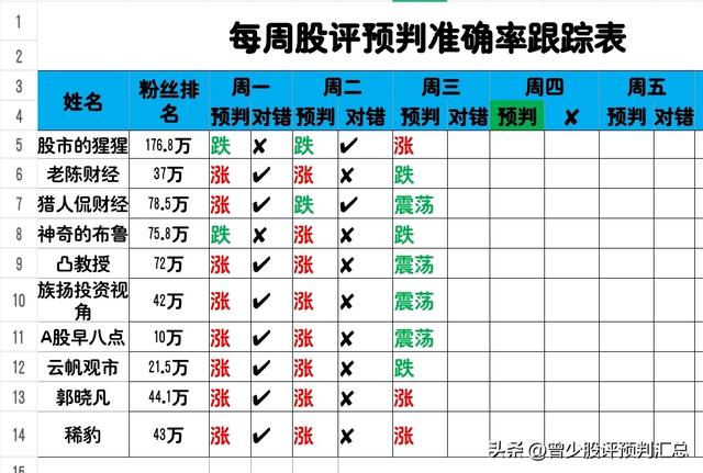 A股放量调整，不出意外周三大盘这样走，且看十大股评预判