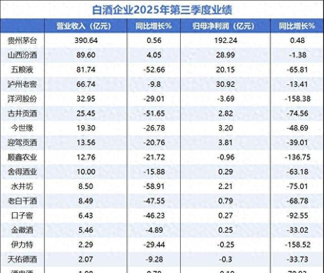 五粮液暴跌，泸州老窖暴跌，洋河暴跌，中国白酒遭遇业绩滑铁卢