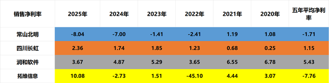华为算力：常山北明、四川长虹、润和软件、拓维信息，谁是老大