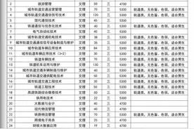 江苏高职院校单招：江苏“五牛”专业翘楚！图片