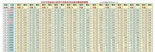 速查表：专技临退晋升职称增加多少养老金