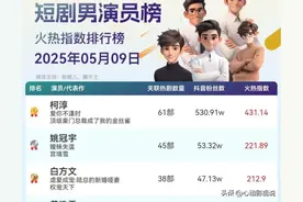 短剧男演员热度排名大换血，王皓祯下降，陈添祥上榜，看谁最稳定图片