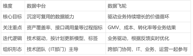 数据中台的下一步，是数据飞轮吗？