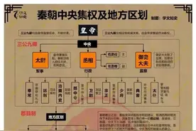 从秦朝到清朝的封建王朝权利架构都在这了，收藏了慢慢看！图片